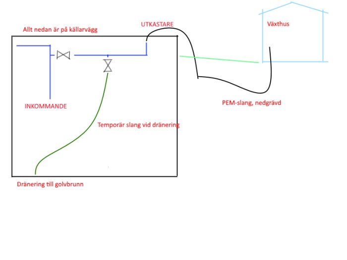 Schema över rörsystem med inkommande ledning, utkastare, temporär slang, dränering till golvbrunn och växthus.