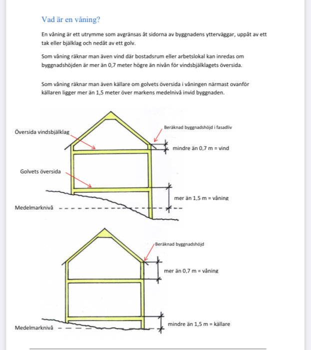 Illustration som förklarar vad som räknas som en våning i en byggnad, med måttangivelser och exempel på vind och källare.