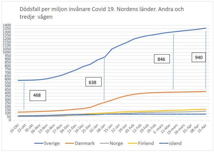 Linjediagram som visar COVID-19 dödsfall per miljon invånare i Norden med fokus på den andra och tredje vågen.
