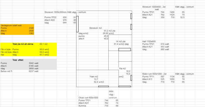 Tabell med jämförelse av radiatorers effekt och rummens värmebehov i ett hem.