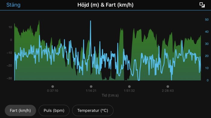 Graf som visar höjd, hastighet, puls och temperatur över tid under en aktivitet.