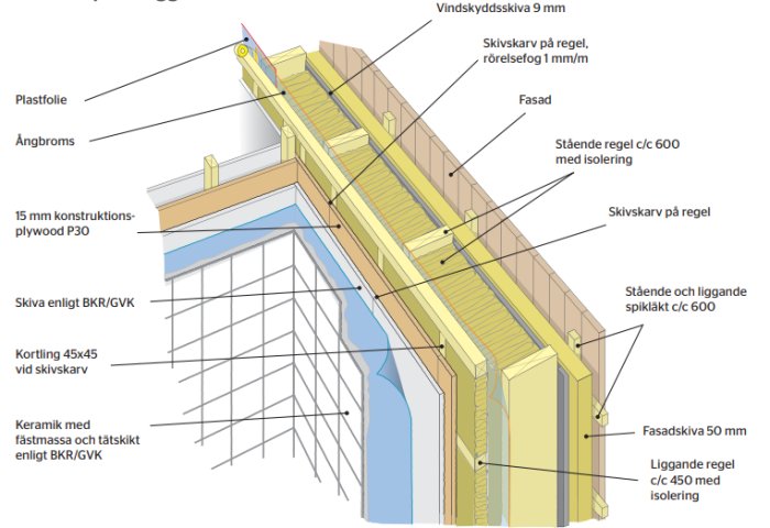 Diagram över väggkonstruktion med markerade lager för isolering, tätskikt och ytterbeklädnad.