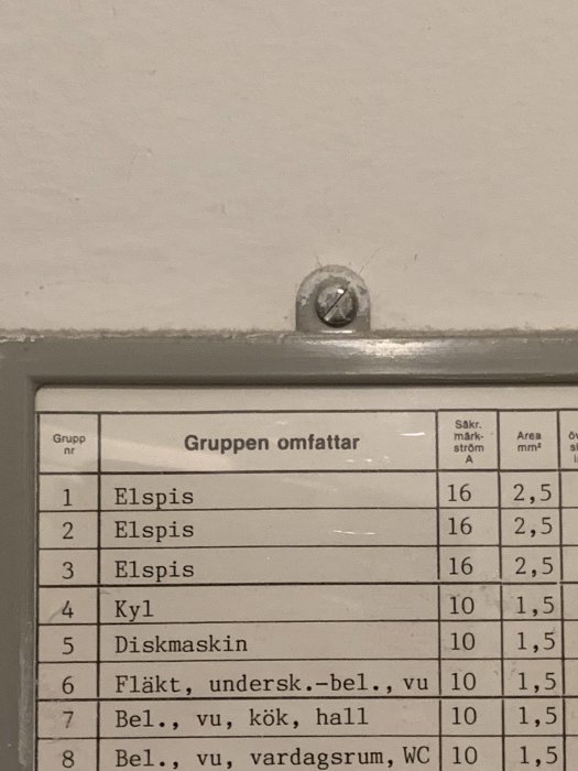 Säkringsskåp med etiketter för "Elspis" och ovanför syns en skruv och en del av skåpets kant.