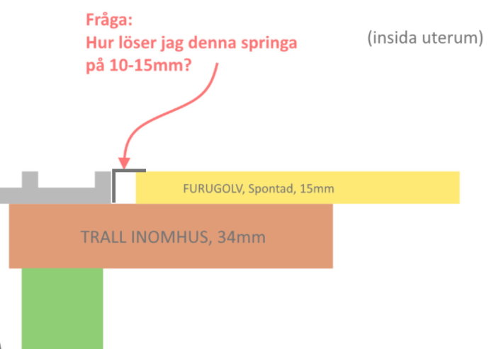 Skiss som visar en springa mellan trall och furugolv med frågan om hur man täcker en 10-15mm glipa.