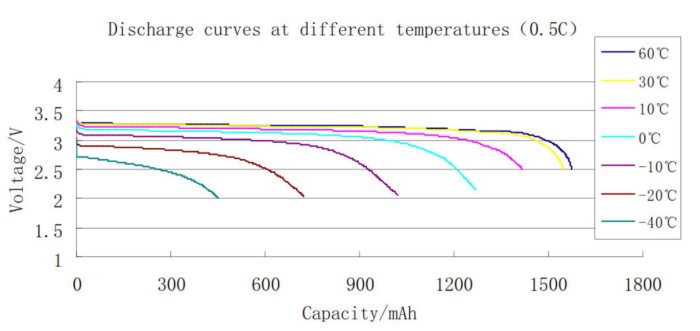 Graf som visar urladdningskurvor för li-ion-cell vid olika temperaturer från -40 °C till 60 °C.