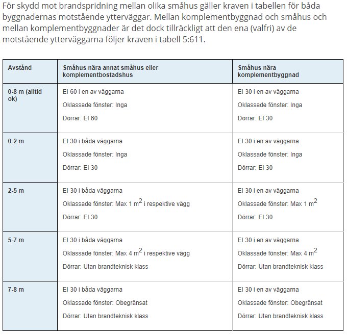 Tabell som visar brandskyddskrav för olika avstånd mellan småhus och komplementbyggnader.