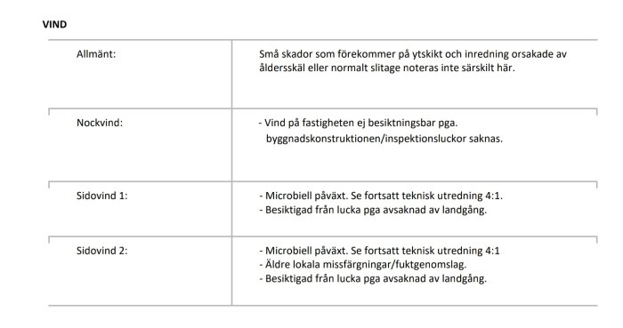 Besiktningsprotokoll för vind med anteckningar om små skador, utebliven besiktning och mikrobiell påväxt.