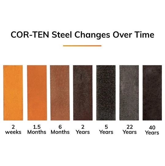 Färgförändring av COR-TEN-stål över tid visar paneler från ljusorange till mörkbrunt efter 2 veckor till 40 år.