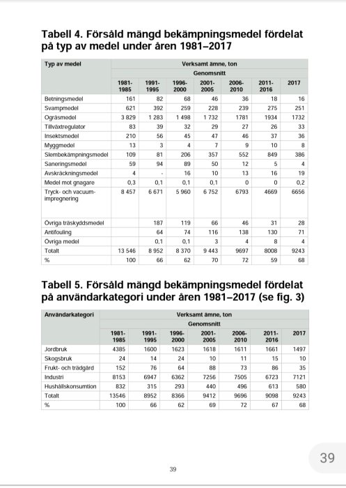 Tabeller som visar försäljning av olika typer av bekämpningsmedel i Sverige 1981-2017.