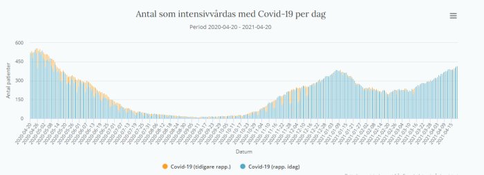 Stapeldiagram över antal intensivvårdade med Covid-19 per dag mellan april 2020 och 2021.
