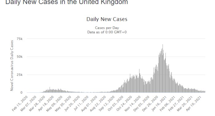 Graf som visar antalet dagliga nya COVID-19 fall i Storbritannien från februari 2020 till april 2021.