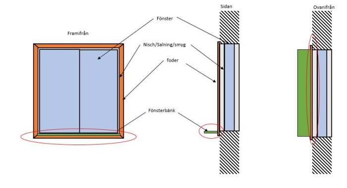 Teknisk ritning av en fönstersektion med fönsterbänk, foder och nisch/framsteg i profilvy.