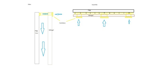 Schematisk bild som visar plan för ventilation med gulmarkerade ventilationsgaller och blå pilar för luftflöde genom en lecavägg och stålregel.