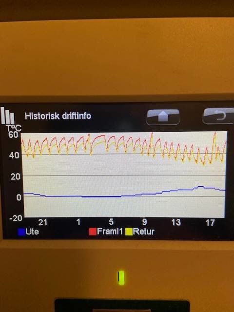 Display för värmesystem som visar historisk driftinformation med temperaturkurvor.