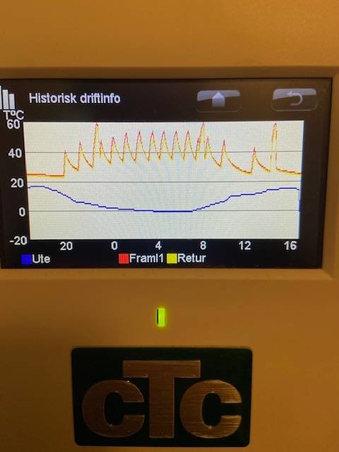 Display på en värmepumpsenhet som visar en graf över historisk driftinformation med temperaturkurvor.