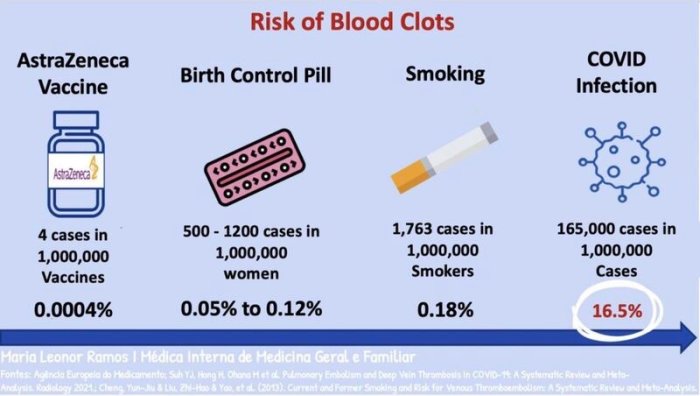 Infografik som jämför risken för blodproppar mellan AstraZeneca-vaccin, p-piller, rökning och COVID-19-infektion.