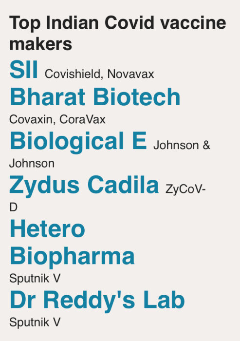 Lista över de främsta indiska tillverkarna av Covid-vacciner, inklusive Covishield och Sputnik V.