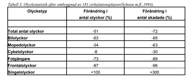 Tabell över förändring i antal olyckor och skadade efter ombyggnad av cirkulationsplatser, från mastersthesis LTH.