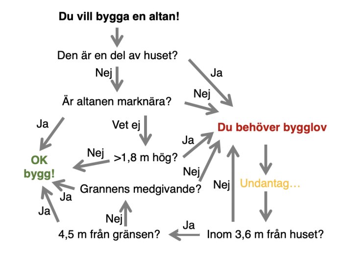 Flödesschema över beslutsprocess för om bygglov behövs vid altanbygge.