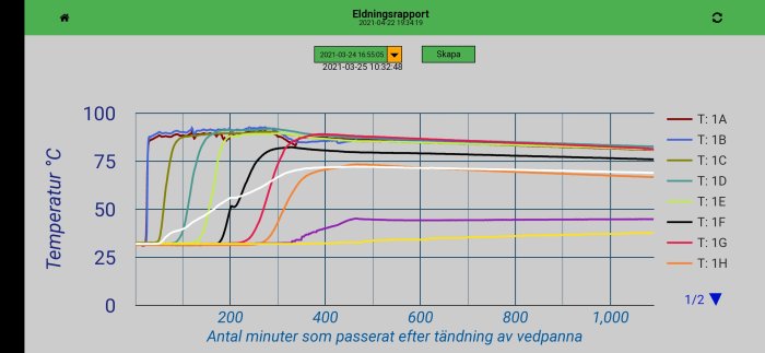Skärmavbild av app med temperaturkurvdiagram för olika sensorer efter tändning av vedpanna.