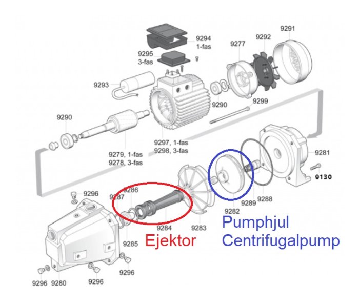 Exploded view illustration of a JET pump showing parts labeled, focusing on the ejector and centrifugal pump wheel.