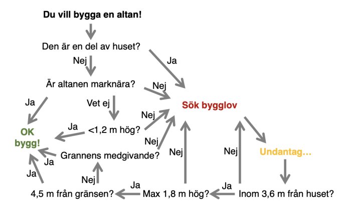 Flödesschema för beslut om bygglov för altan med olika höjder och avstånd till gräns.