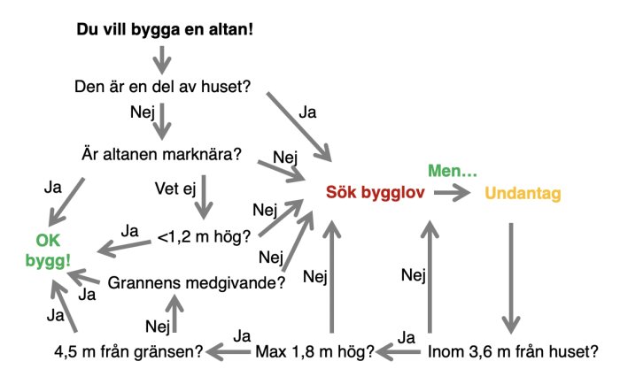 Flödesschema över beslut för bygglov av altan med kriterier för när bygglov krävs eller undantag kan ges.