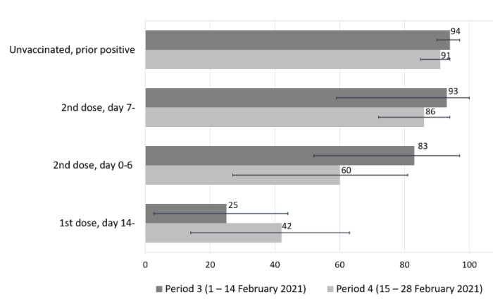 Histogram visar effektivitet av vaccindoser och tidigare positivt test för två tidsperioder i februari 2021.
