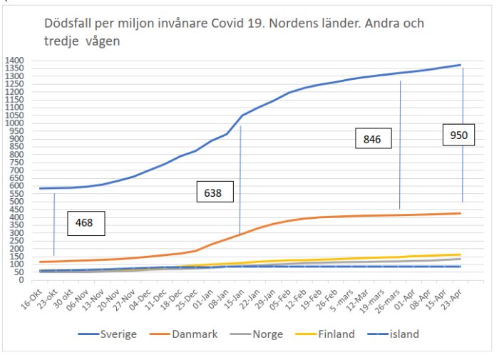 Kurvdiagram visar COVID-19 dödsfall per miljon i Norden över tid med Sverige högst, följt av Danmark, Norge, Finland och Island.