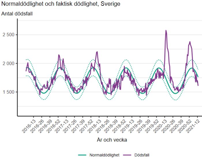 Linjediagram visar normaldödlighet jämfört med faktisk dödlighet i Sverige från 2016 till vecka 13, 2021.