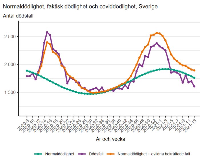Linjediagram som visar normaldödlighet, faktisk dödlighet och covid-dödlighet i Sverige över tid, med nedgång efter vecka 5.