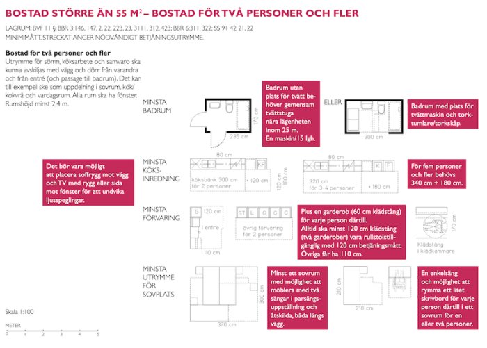 Exempelritning och riktlinjer för tillgänglighet i bostäder med text och måttangivelser.