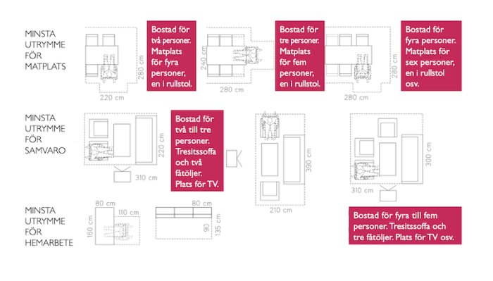 Diagram över minsta utrymmeskrav för matplats, samvaro och hemarbete i bostäder för olika antal personer.