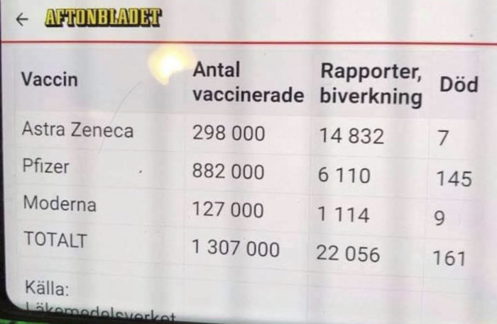 Tabell över antal vaccinerade, rapporterade biverkningar och dödsfall för olika COVID-19-vaccin från Aftonbladet.