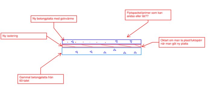 Schematisk skiss som visar lager av en ny betongplatta med golvvärme ovanpå en gammal betongplatta från 60-talet.
