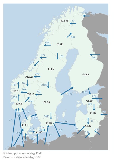 Karta över elpriser och energiflöden i Europa med priser i euro och flödesriktningar angivna med pilar.