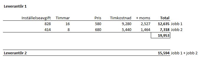 Kostnadsjämförelse mellan Leverantör 1 och 2 för två jobb med tid och priser samt totalbelopp.