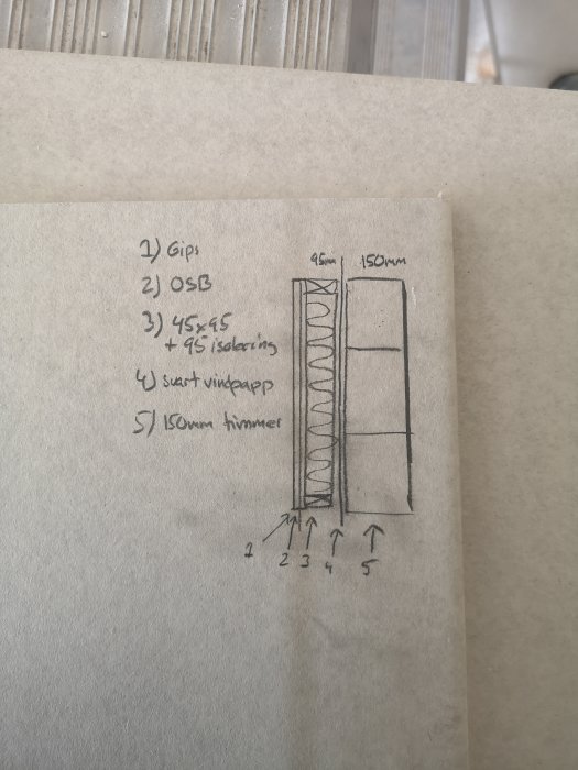 Förenklad ritning av väggkonstruktion med olika lager: gips, OSB, isolering, vindpapp och timmer. Numrerade förklaringar finns skrivna.