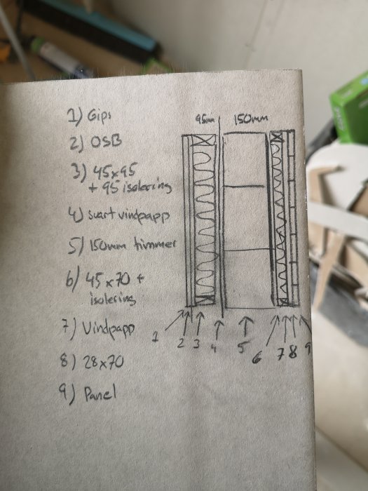 Handritad skiss av väggkonstruktion med isolering, träreglar och paneler listade i numrerad ordning.