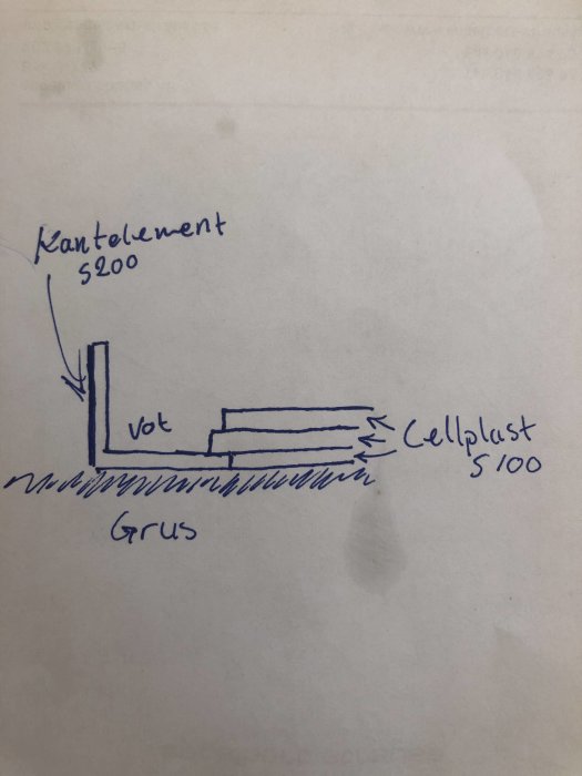 Handritad skiss av byggkonstruktion med kantelement S200, cellplast S100, vok och gruslager.