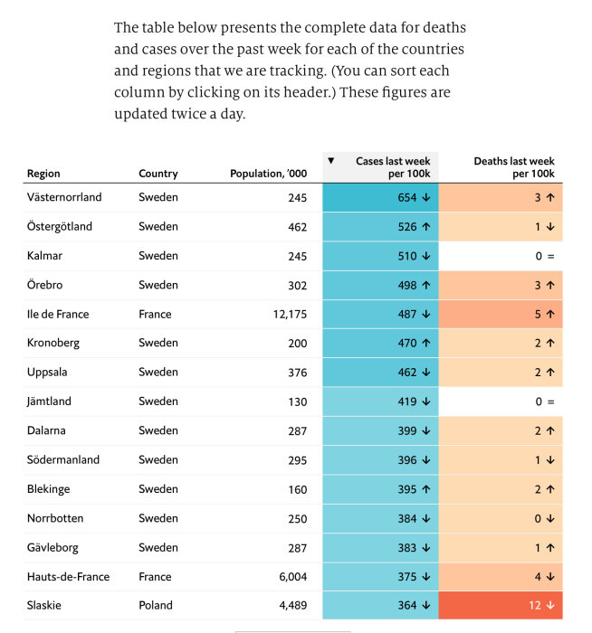 Tabell som visar COVID-19 fall och dödsfall per 100k invånare den senaste veckan i olika regioner i Europa.