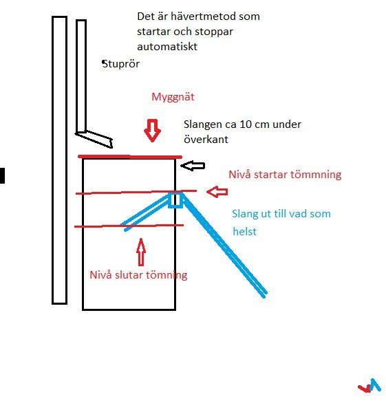 Diagram som visar hur man sätter en slang i ett rör för automatisk tömning av en tunna.