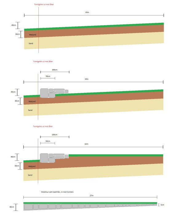 Schematiska illustrationer av uppfyllnad av tomt med olika lager matjord, sand och stenar, och stödmur vid tomtgräns.