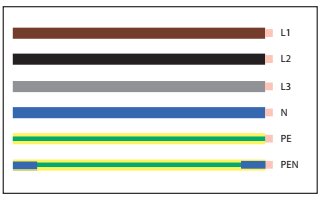 Illustration av standardfärger för installations- och kraftkablar markerade som L1 brun, L2 svart, L3 grå, N blå, PE gul/grön och PEN gul/blå.