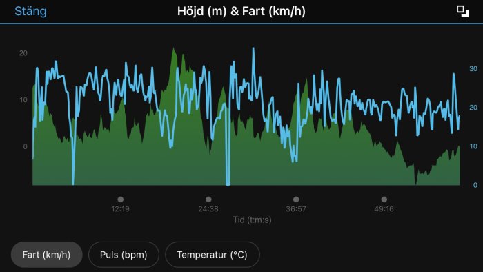 Graf som visar höjd och fart över tid med två överlagrade linjediagram, ett för höjd (m) och ett för fart (km/h).