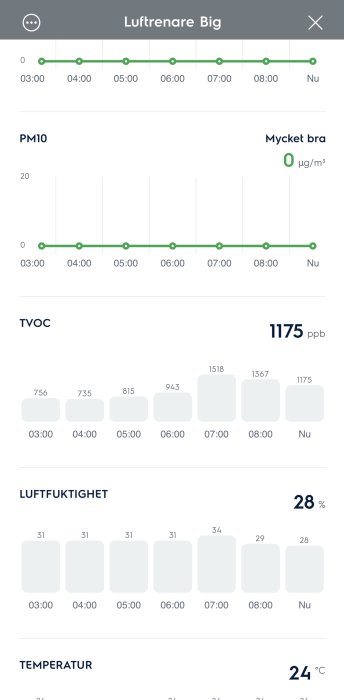 Graf som visar inomhusluftens kvalitet med mätvärden för PM10, TVOC, luftfuktighet och temperatur över tid.