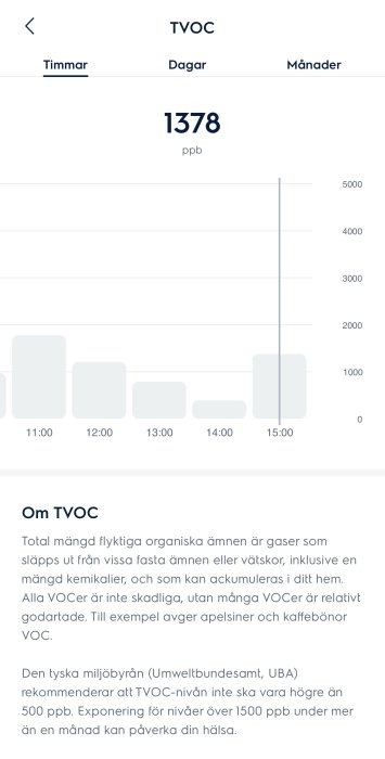 Graf som visar Total Volatile Organic Compounds (TVOC) nivåer i ppb under olika tidspunkter på en dag.