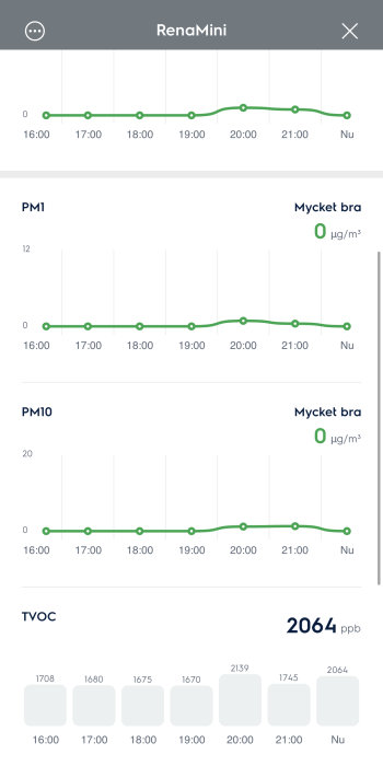 Luftkvalitetsdata som visar PM1, PM10 och TVOC mätvärden över tid mellan 16:00 och "Nu" med betyg "Mycket bra".