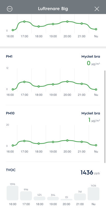 Grafer visar luftkvalitetsdata för PM1, PM10 och TVOC från en luftrenare över tid.