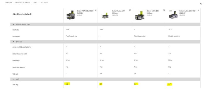 Jämförelsetabell över Ryobi ONE+ batterier med specifikationer som kapacitet och vikt.